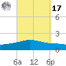 Panama City tide chart for Tuesday, September 17, 2024