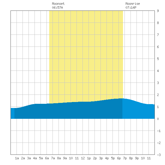 Panama City tide chart for Wednesday, September 18, 2024