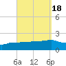 Panama City tide chart for Wednesday, September 18, 2024