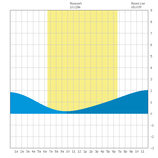 Panama City tide chart for Saturday, September 21, 2024