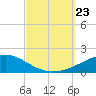 Panama City tide chart for Monday, September 23, 2024