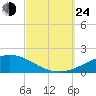 Panama City tide chart for Tuesday, September 24, 2024