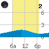 Panama City tide chart for Monday, September 2, 2024