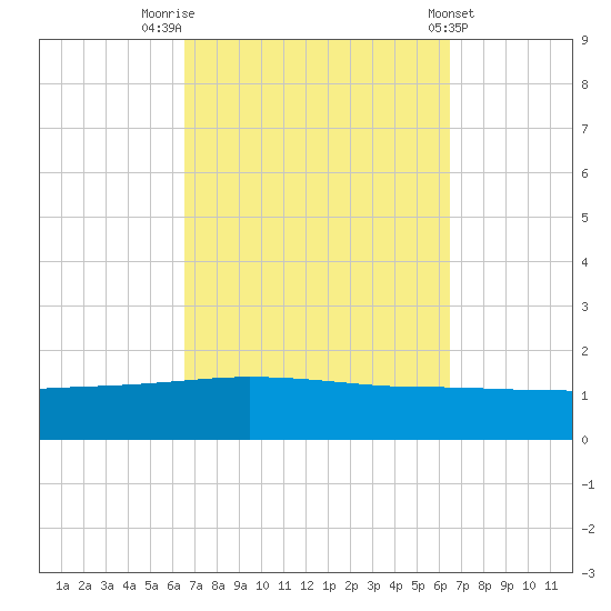 Panama City tide chart for Monday, September 30, 2024