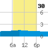 Panama City tide chart for Monday, September 30, 2024