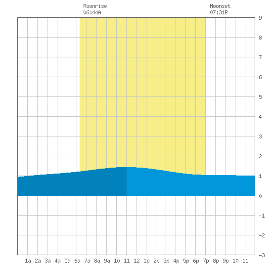 Panama City tide chart for Tuesday, September 3, 2024