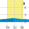 Panama City tide chart for Tuesday, September 3, 2024