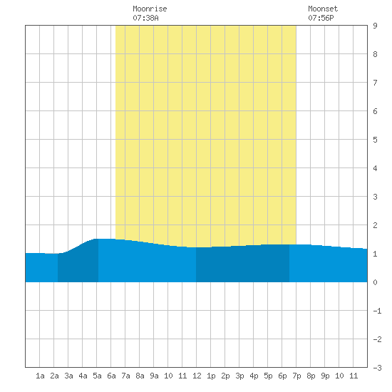 Panama City tide chart for Wednesday, September 4, 2024