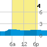 Panama City tide chart for Wednesday, September 4, 2024