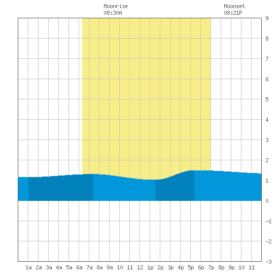 Panama City tide chart for Thursday, September 5, 2024