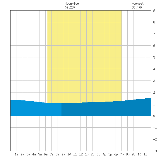 Panama City tide chart for Friday, September 6, 2024