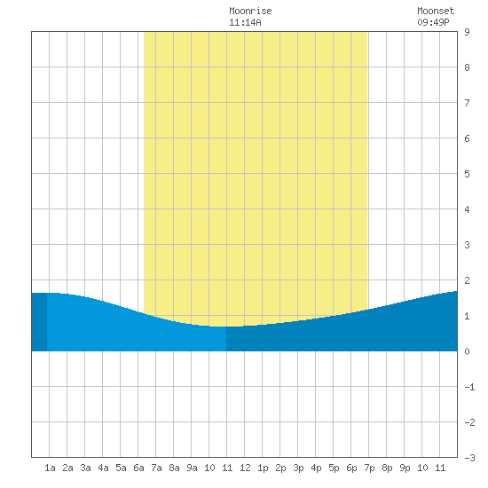 Panama City tide chart for Sunday, September 8, 2024