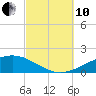 Panama City tide chart for Thursday, October 10, 2024
