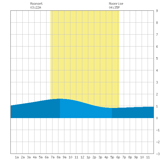 Panama City tide chart for Monday, October 14, 2024
