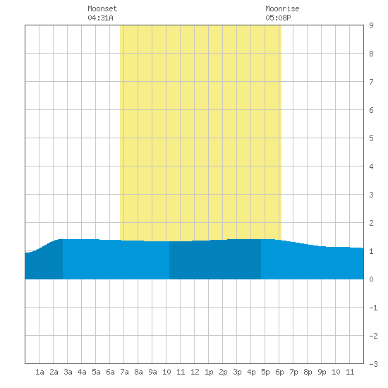 Panama City tide chart for Tuesday, October 15, 2024