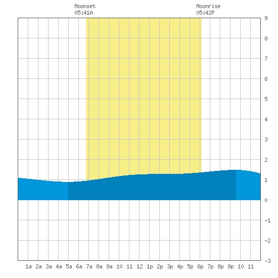 Panama City tide chart for Wednesday, October 16, 2024