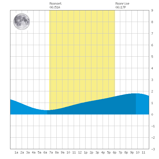 Panama City tide chart for Thursday, October 17, 2024
