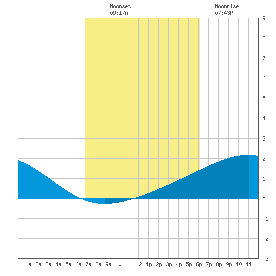 Panama City tide chart for Saturday, October 19, 2024