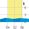 Panama City tide chart for Tuesday, October 1, 2024