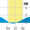 Panama City tide chart for Sunday, October 20, 2024