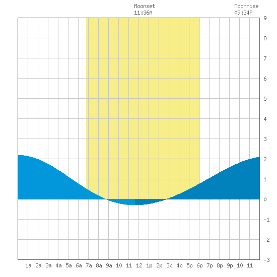 Panama City tide chart for Monday, October 21, 2024