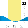 Panama City tide chart for Tuesday, October 22, 2024
