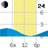 Panama City tide chart for Thursday, October 24, 2024