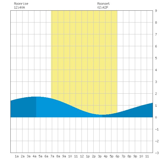 Panama City tide chart for Friday, October 25, 2024