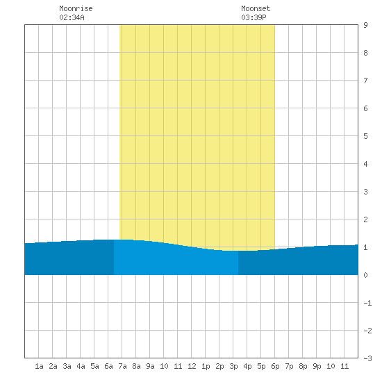 Panama City tide chart for Sunday, October 27, 2024