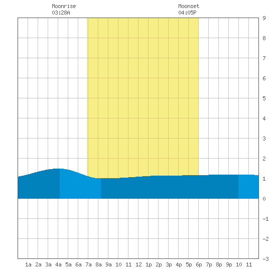 Panama City tide chart for Monday, October 28, 2024