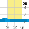 Panama City tide chart for Monday, October 28, 2024