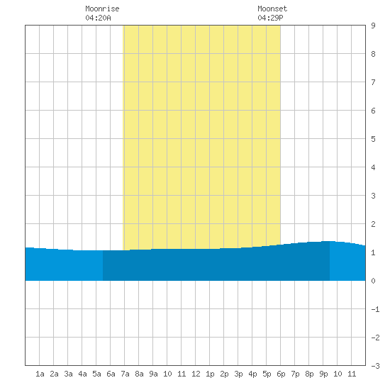 Panama City tide chart for Tuesday, October 29, 2024