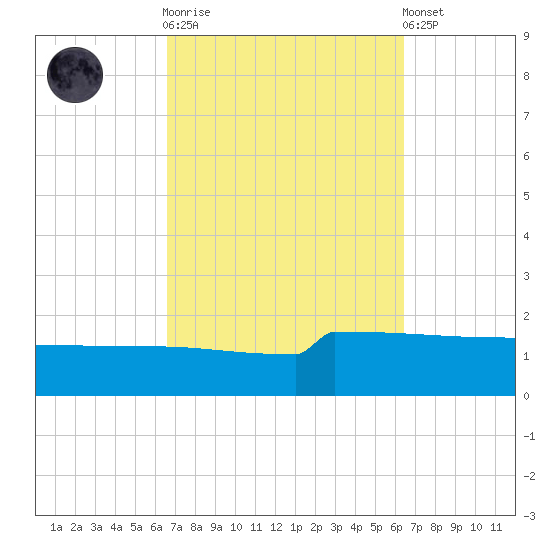 Panama City tide chart for Wednesday, October 2, 2024