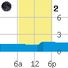 Panama City tide chart for Wednesday, October 2, 2024