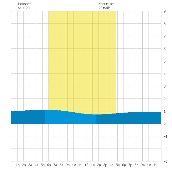Panama City tide chart for Monday, November 11, 2024