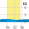 Panama City tide chart for Monday, November 11, 2024