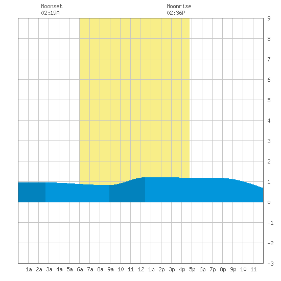 Panama City tide chart for Tuesday, November 12, 2024