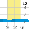 Panama City tide chart for Tuesday, November 12, 2024