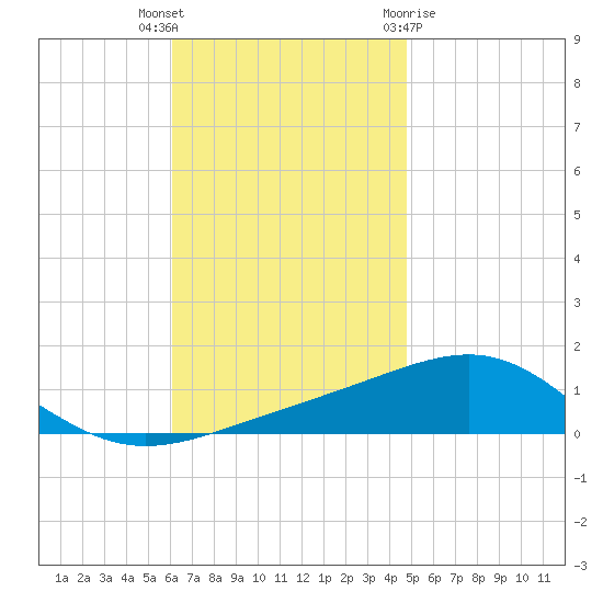 Panama City tide chart for Thursday, November 14, 2024