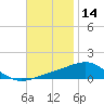 Panama City tide chart for Thursday, November 14, 2024