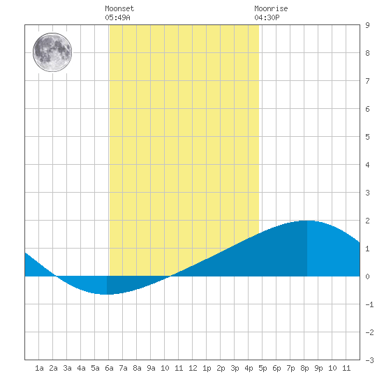 Panama City tide chart for Friday, November 15, 2024