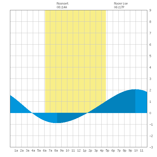 Panama City tide chart for Sunday, November 17, 2024