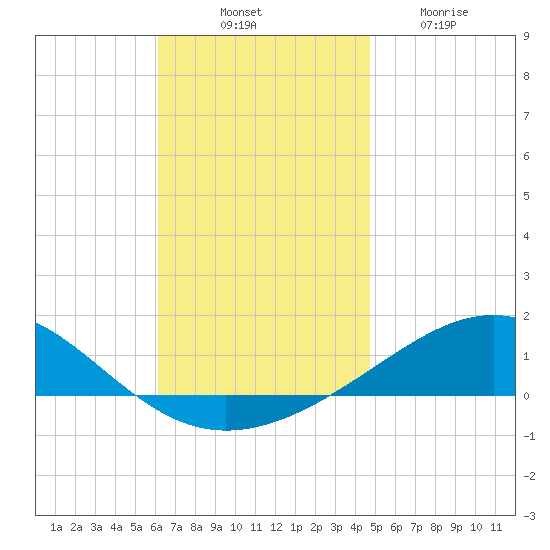Panama City tide chart for Monday, November 18, 2024