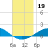 Panama City tide chart for Tuesday, November 19, 2024