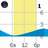 Panama City tide chart for Friday, November 1, 2024