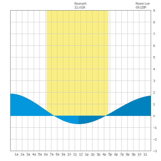 Panama City tide chart for Wednesday, November 20, 2024