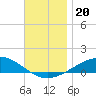 Panama City tide chart for Wednesday, November 20, 2024