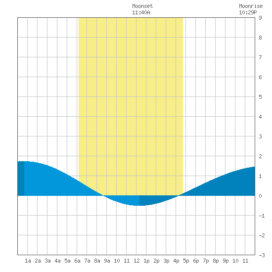 Panama City tide chart for Thursday, November 21, 2024