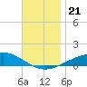 Panama City tide chart for Thursday, November 21, 2024
