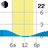 Panama City tide chart for Friday, November 22, 2024
